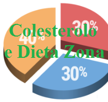 Colesterolo e Zona